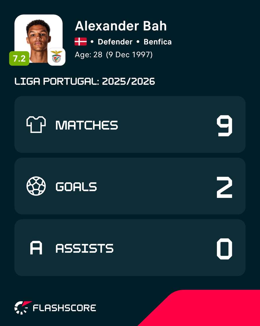 Números de Bah na Liga Portugal Números de Bah na Liga Portugal