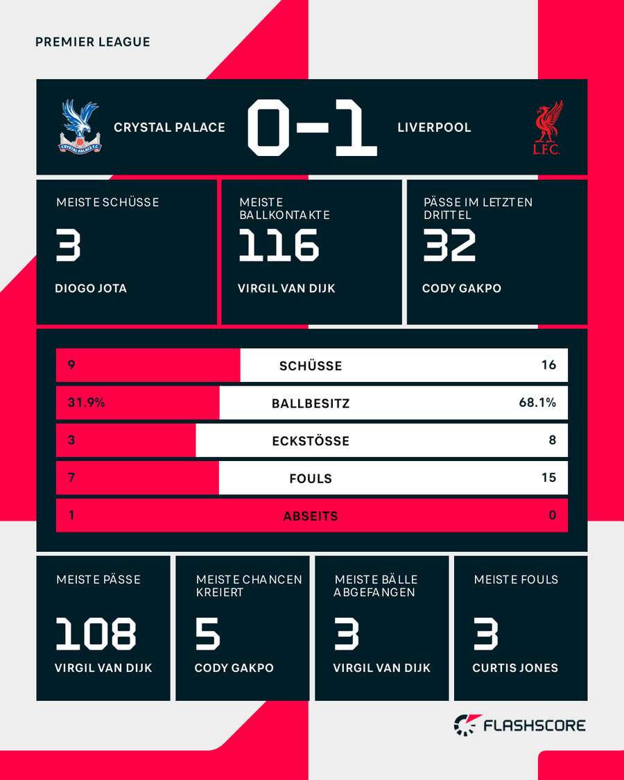 Stats: Crystal Palace vs. Liverpool