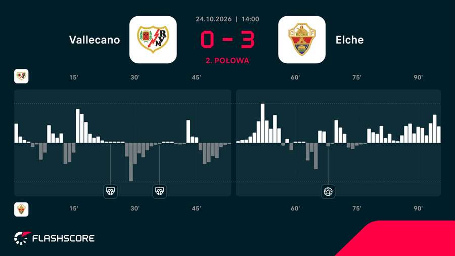 Momentum meczu Rayo Vallecano - Elche Momentum meczu Rayo Vallecano - Elche