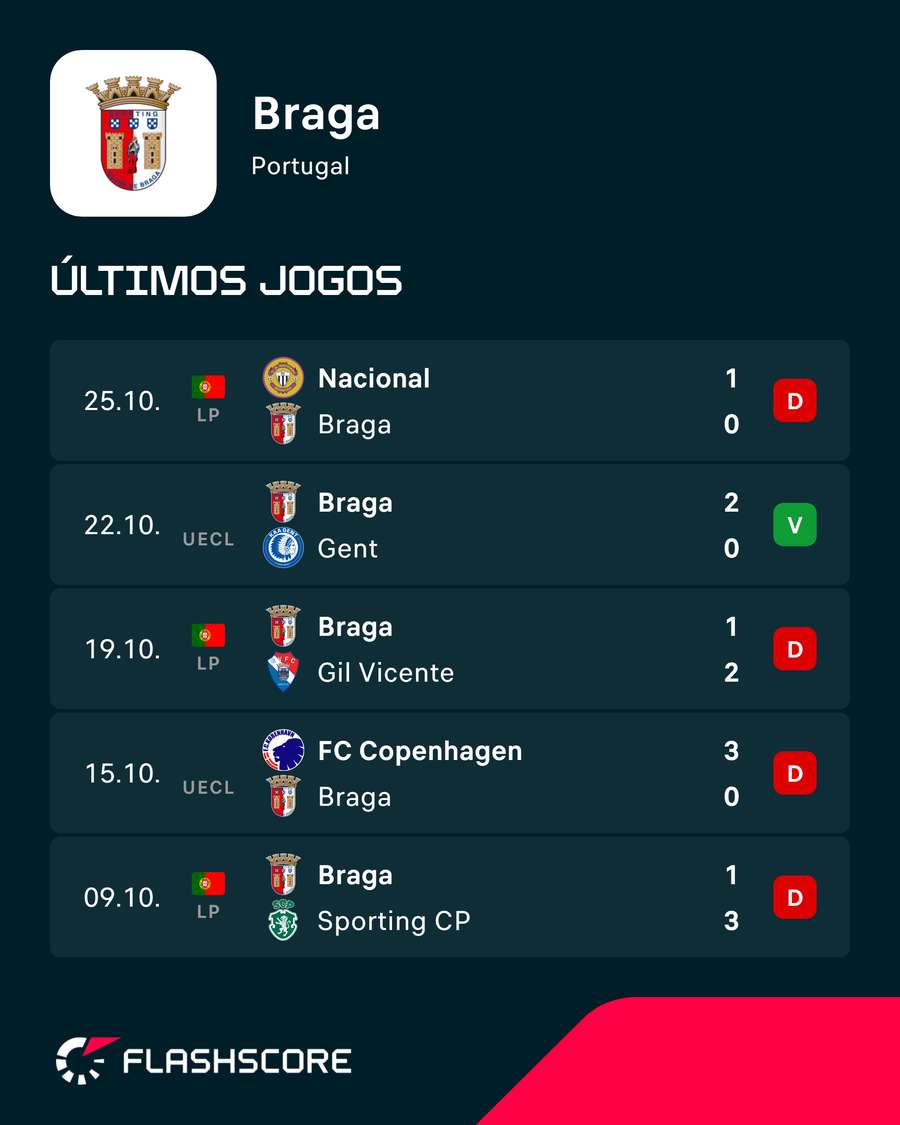 Os últimos jogos do SC Braga