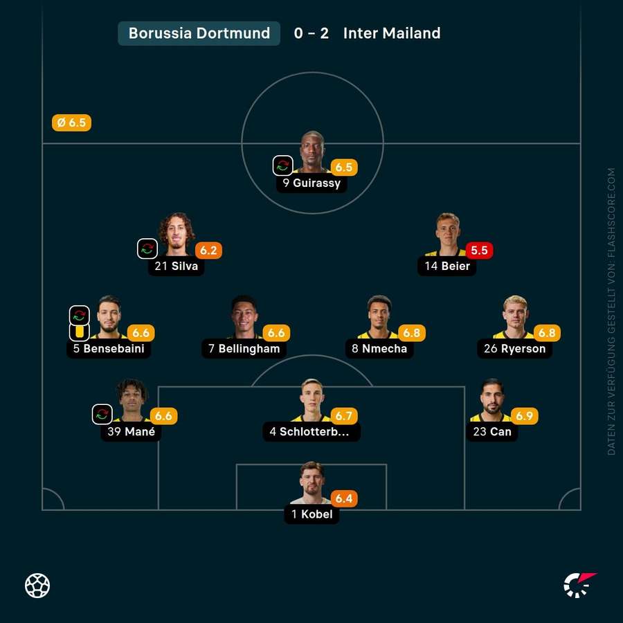 Spielernoten: Borussia Dortmund Spielernoten: Borussia Dortmund