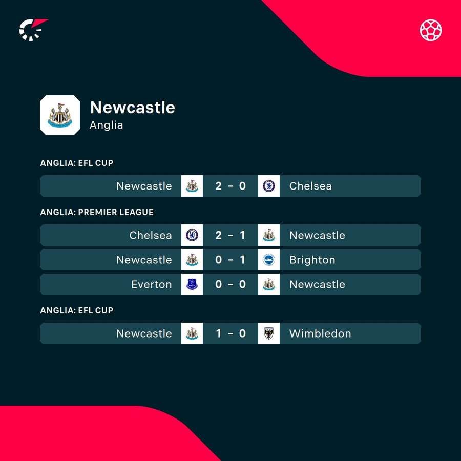 Ostatnie wyniki Newcastle we wszystkich rozgrywkach