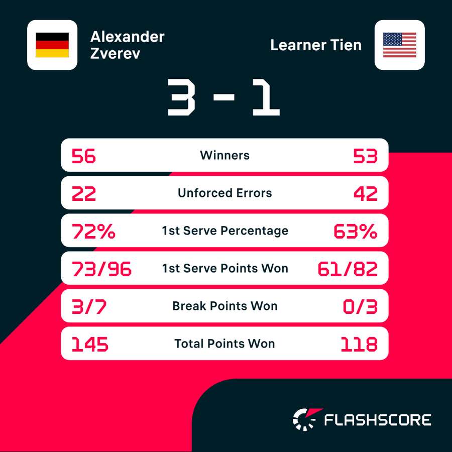 Match stats Match stats