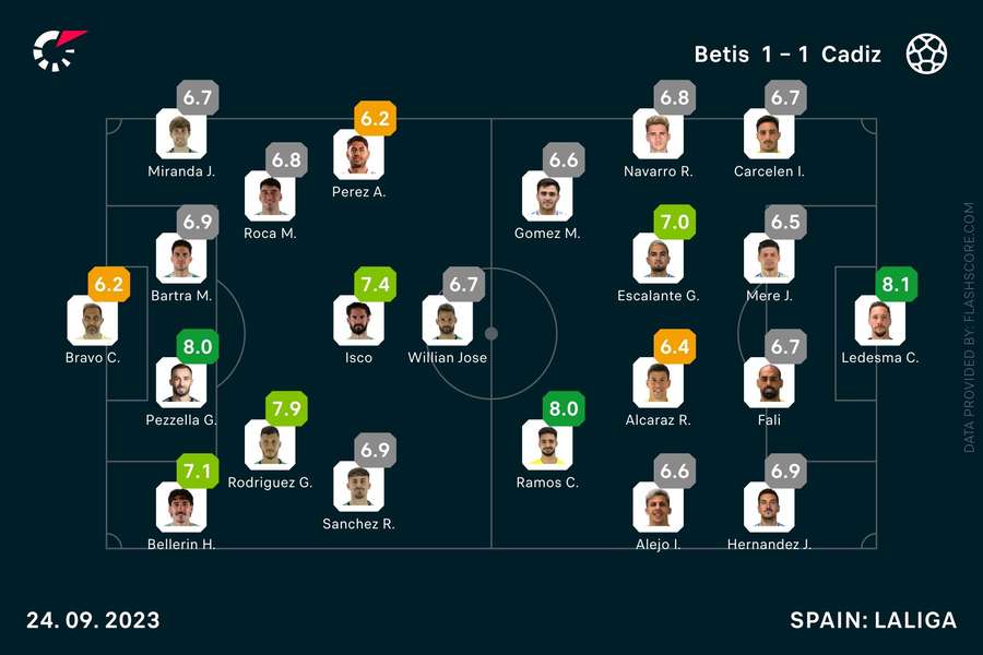 Statistieken Real Betis-Cadiz