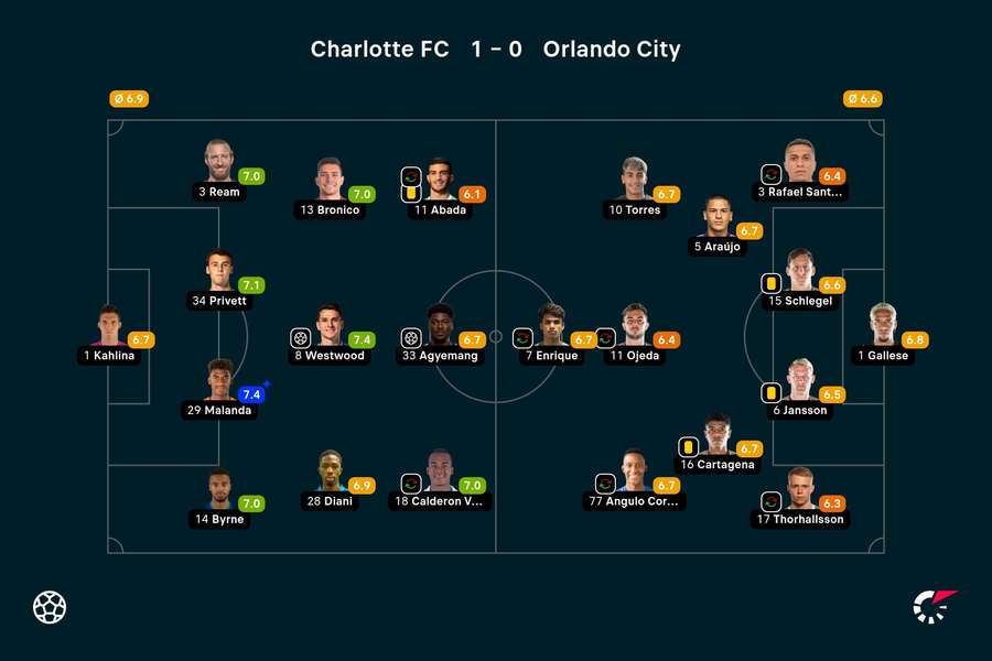 Basisopstellingen en spelersbeoordelingen Charlotte FC - Orlando City