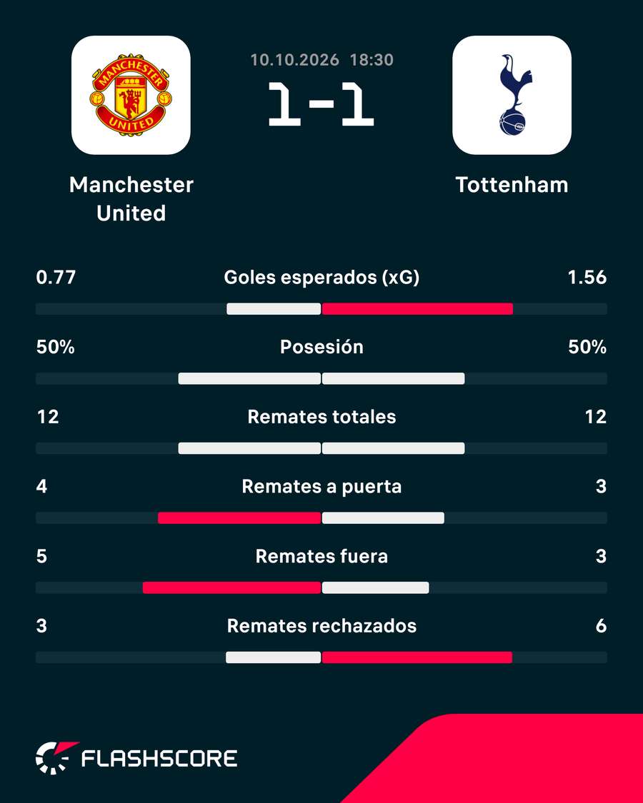 Estadísticas del Manchester United-Tottenham Hotspur Estadísticas del Manchester United-Tottenham Hotspur