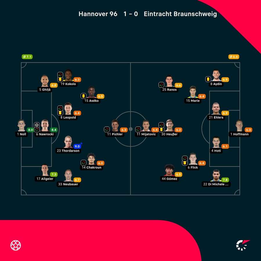 Noten: Hannover vs. Braunschweig.