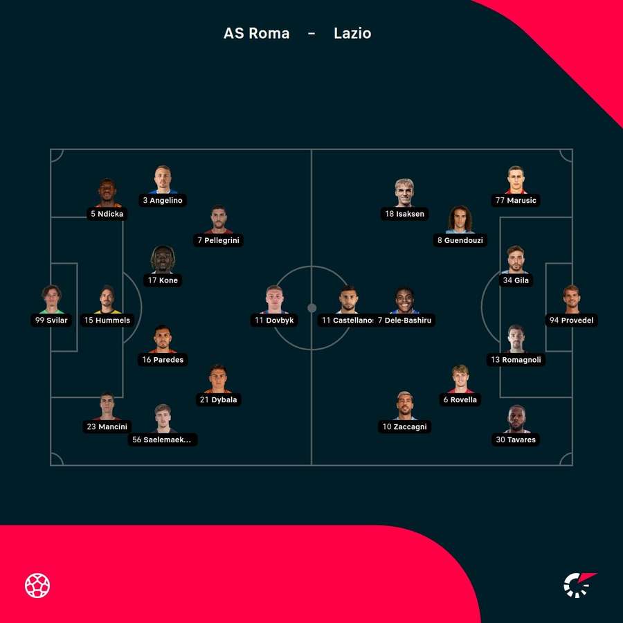 Roma - Lazio lineups Roma - Lazio lineups
