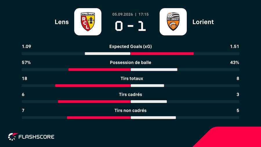 Les stats du match