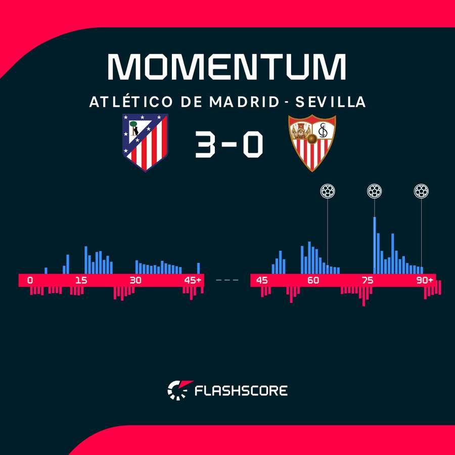 Atletico Madrid - Sevilla match momentum Atletico Madrid - Sevilla match momentum