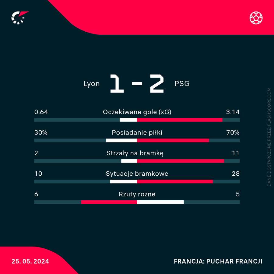 Wynik i statystyki meczu PSG - Lyon