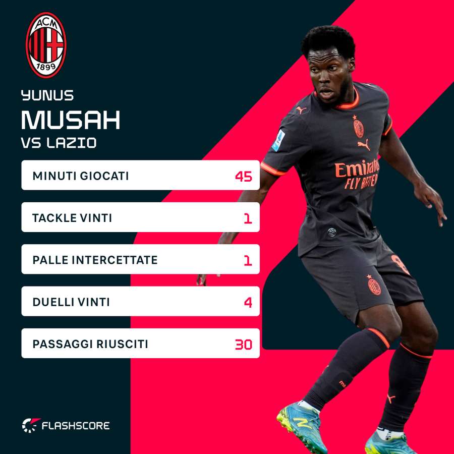 Le statistiche di Musah contro la Lazio Le statistiche di Musah contro la Lazio