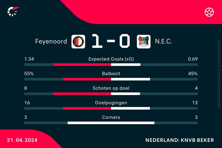 Statistieken Feyenoord-NEC