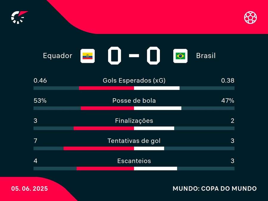As estatísticas de Equador x Brasil