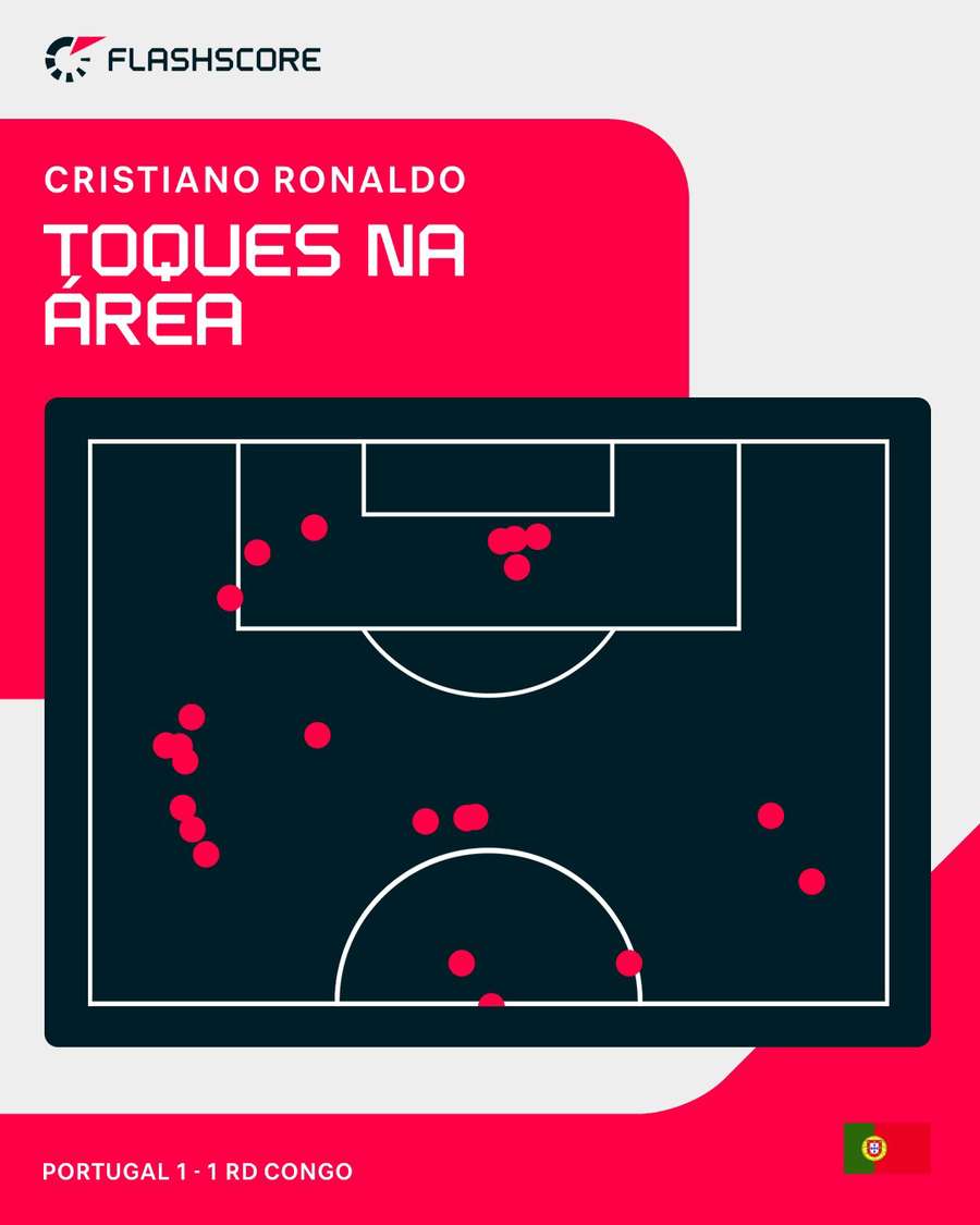 Os toques de Cristiano Ronaldo no campo de ataque