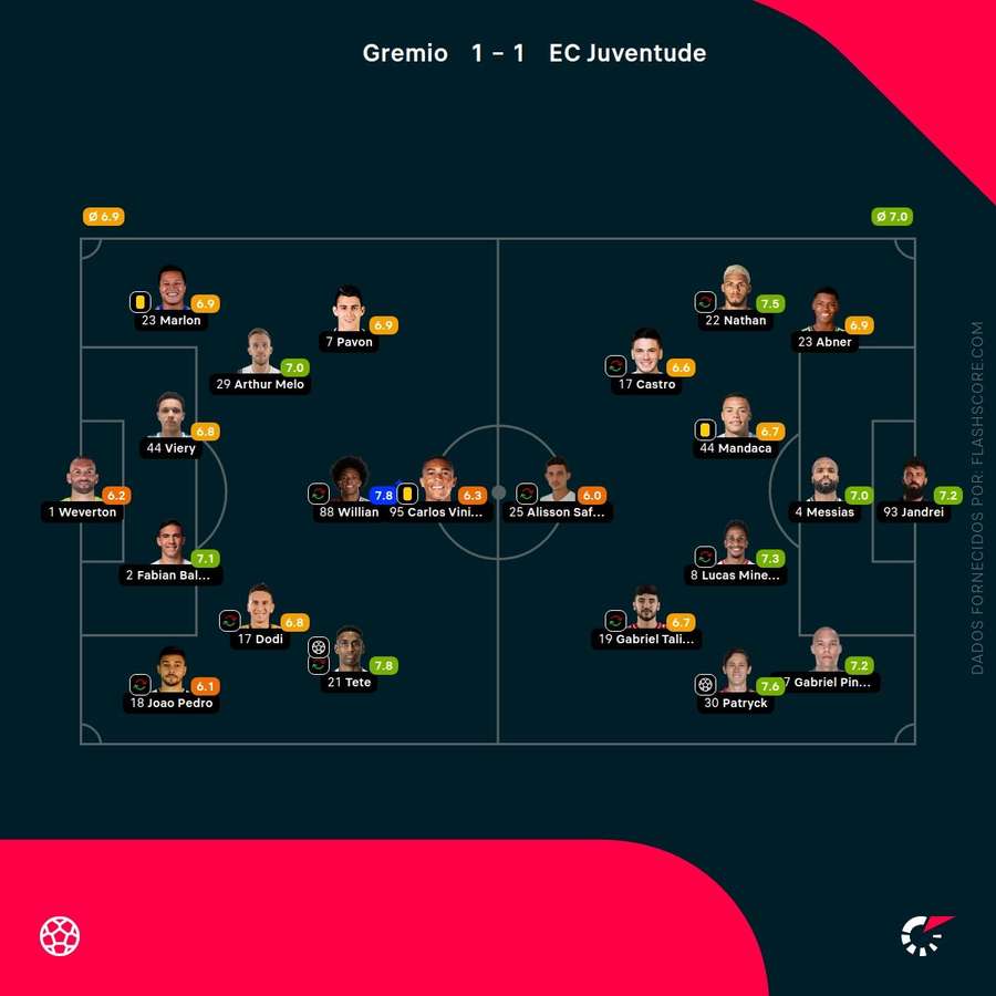 Notas finais dos jogadores