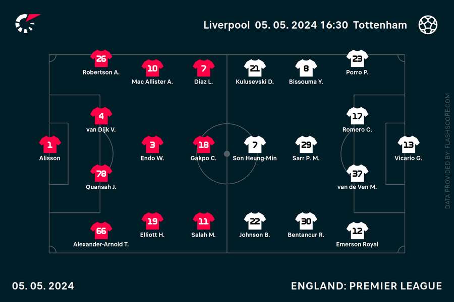 Liverpool v Tottenham team news