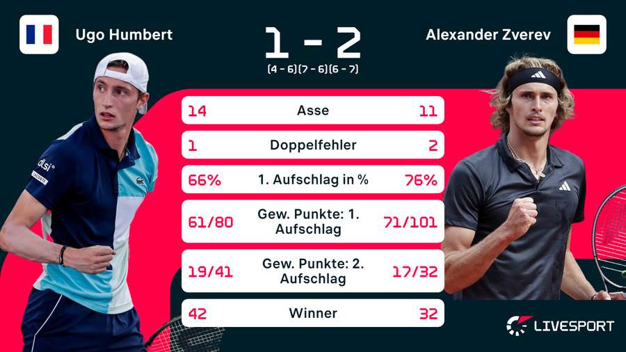 Statistiken zum Match