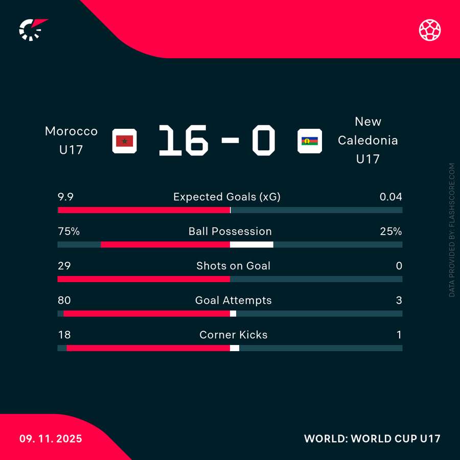 Key match stats from Morocco's record win Key match stats from Morocco's record win