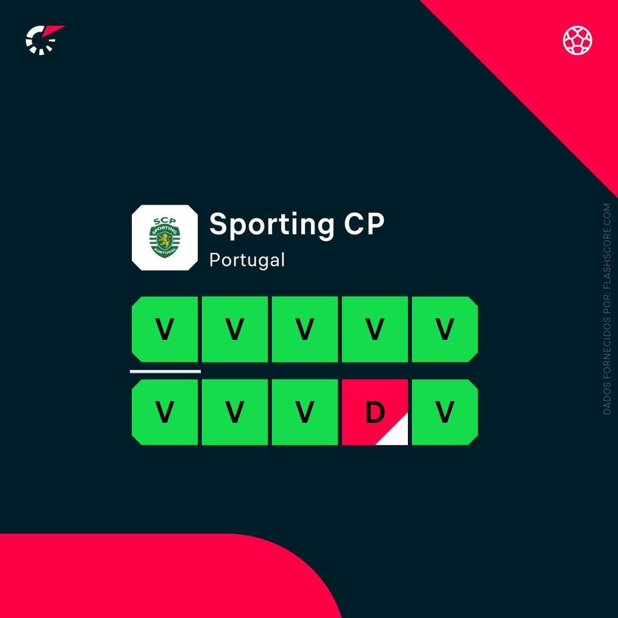 O registo do Sporting