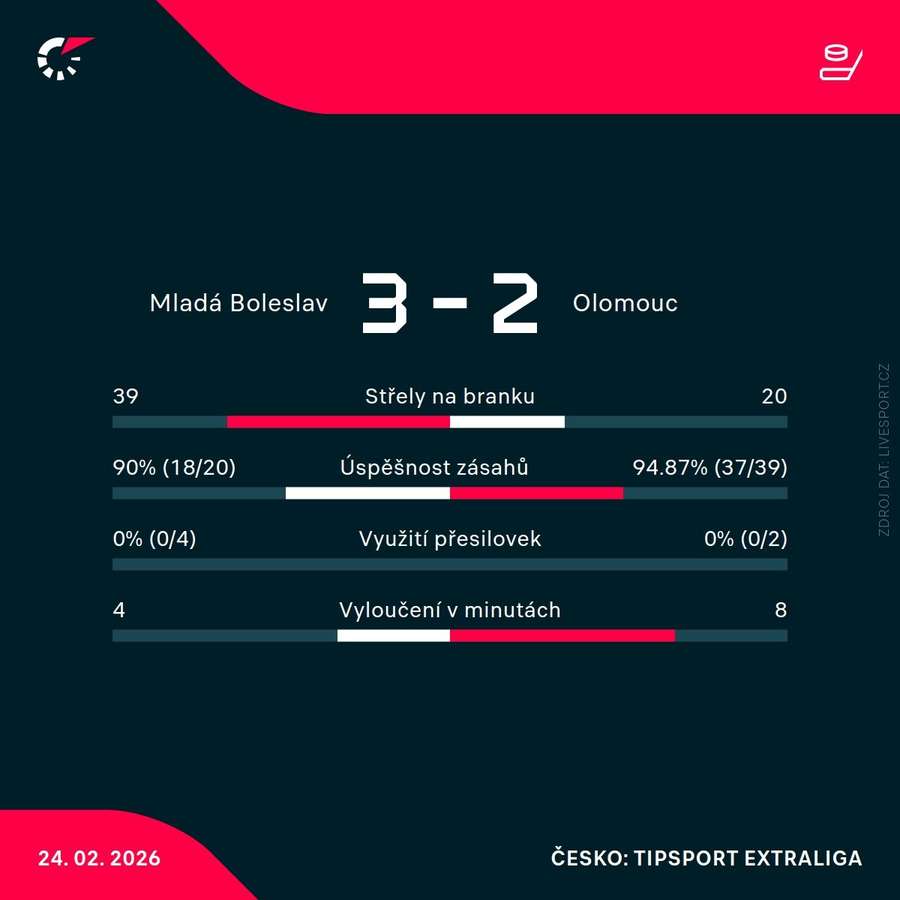 Statistiky utkání.