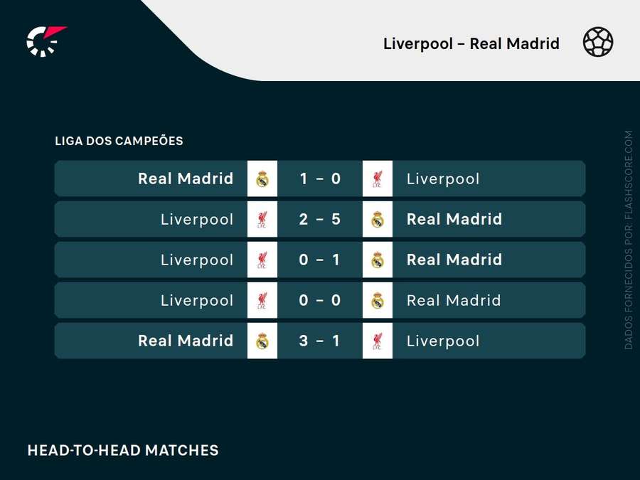 Real Madrid leva a melhor no retrospecto contra o Liverpool