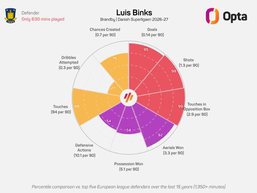 Luis Binks Statistics Luis Binks Statistics