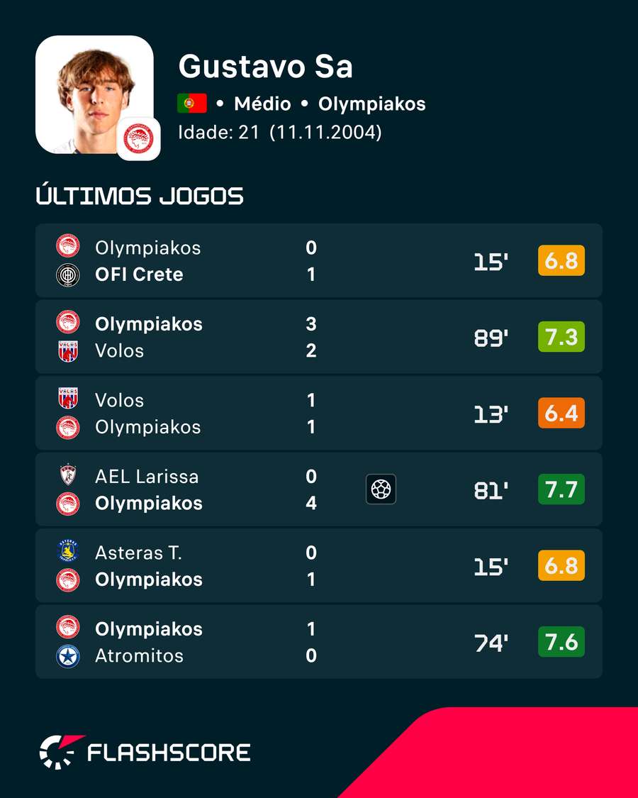 As últimas exibições de Gustavo Sá As últimas exibições de Gustavo Sá