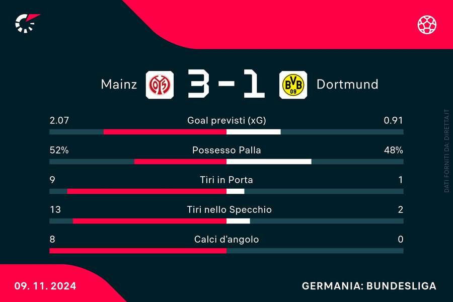 Le statistiche del match