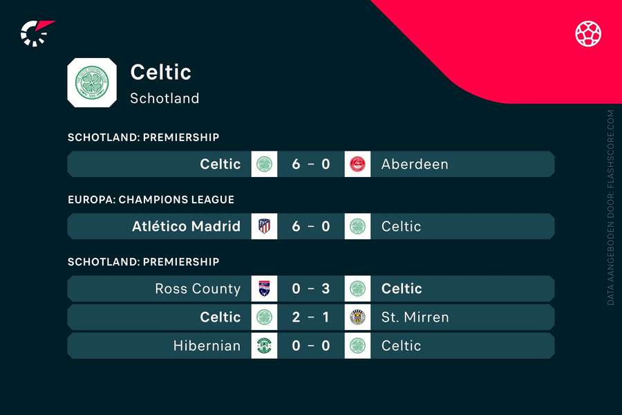 Laatste resultaten Celtic