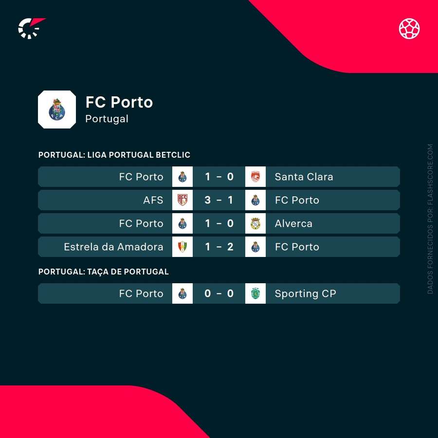 Últimos resultados do FC Porto