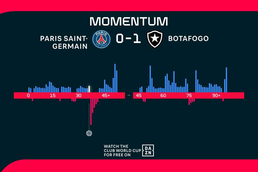 PSG mělo většinu zápasu více ze hry, výhru ale slaví Botafogo.
