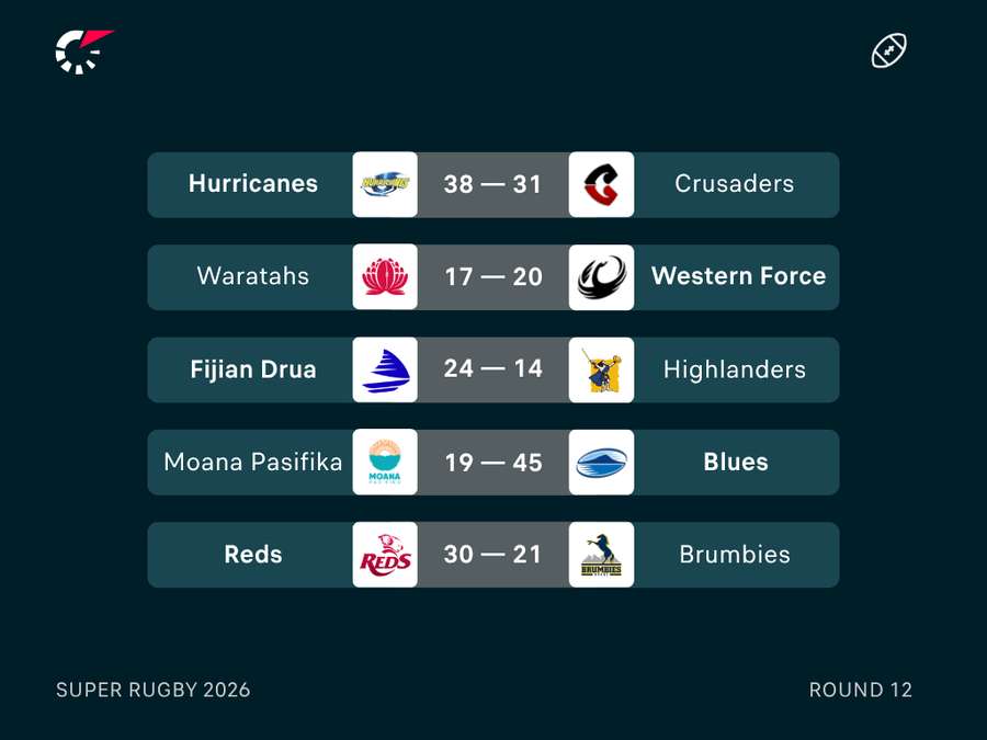 Round 11 Results
