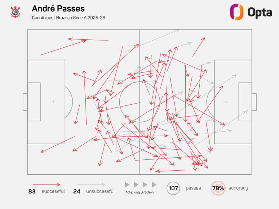 O mapa de passes de André