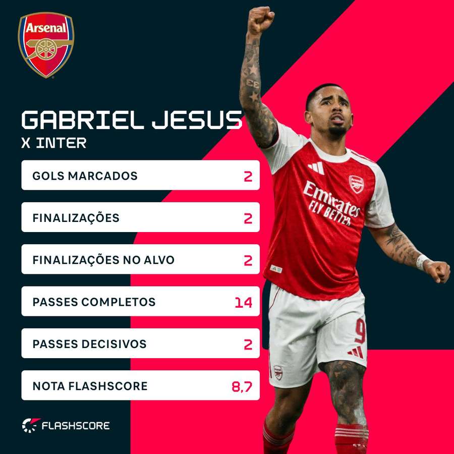 O desempenho de Gabriel Jesus contra a Inter de Milão