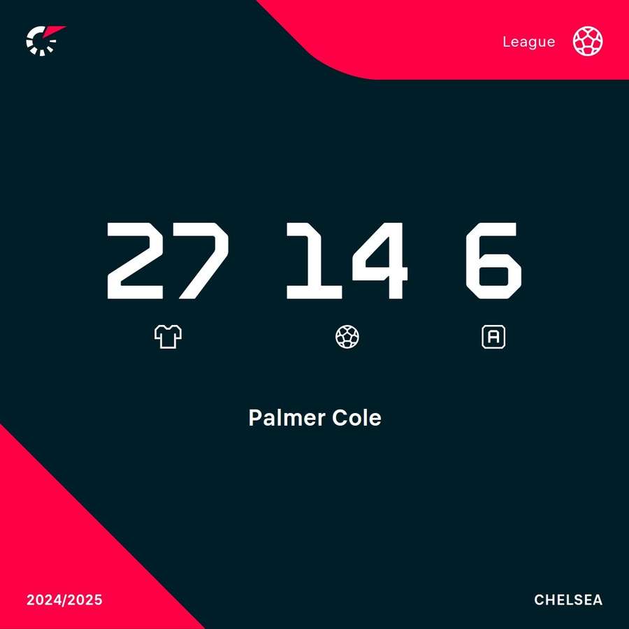 Cole Palmer's Premier League stats