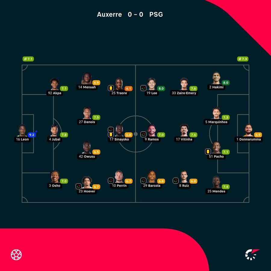 As notas dos jogadores As notas dos jogadores