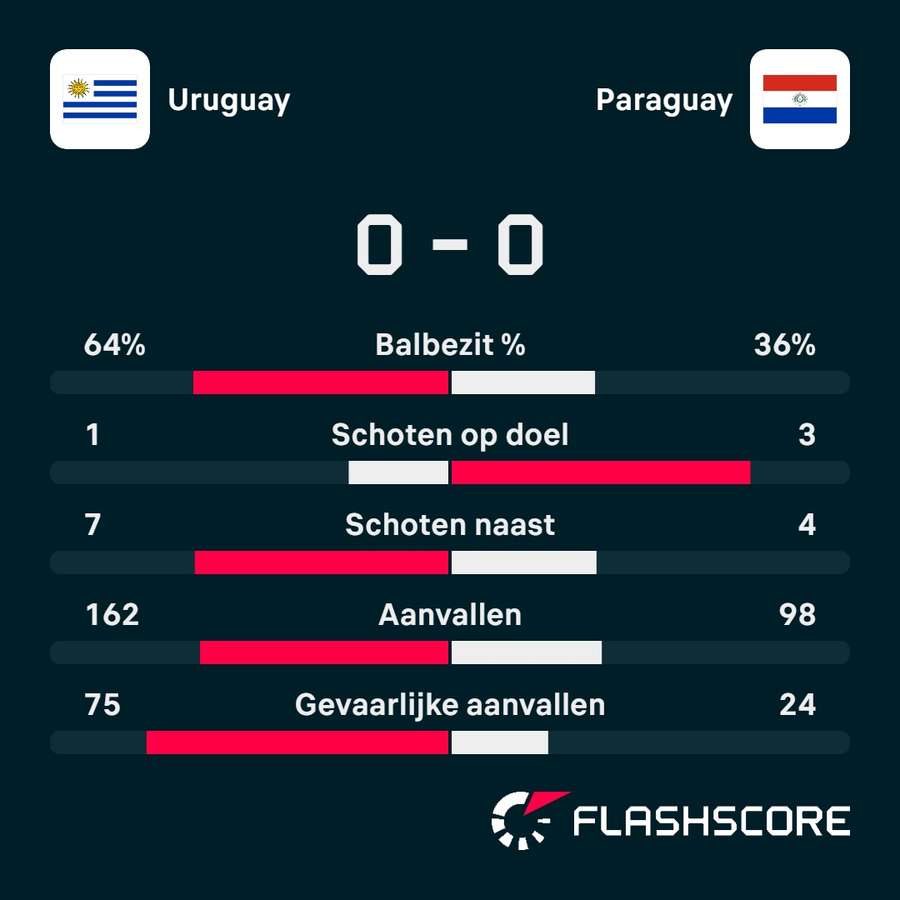 Statistieken Uruguay - Paraguay