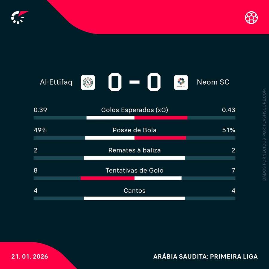 Estatísticas da partida