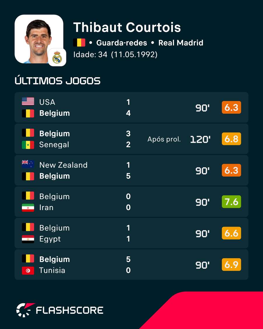 Os últimos jogos de Courtois Os últimos jogos de Courtois