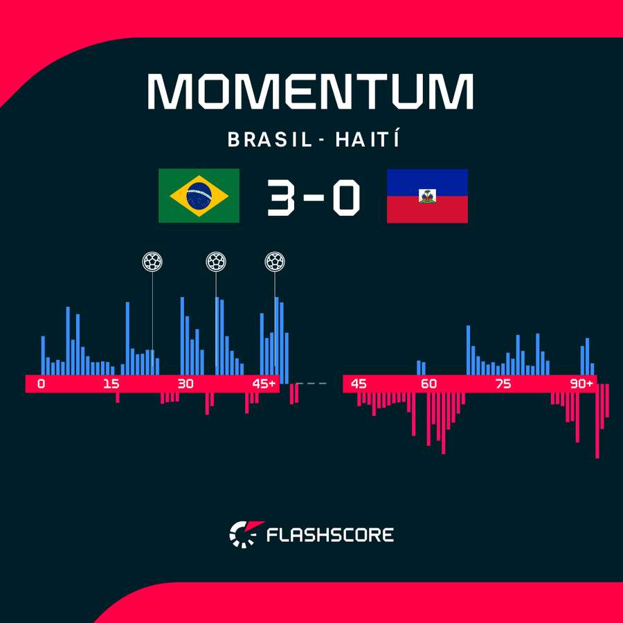 Los momentos del partido Los momentos del partido