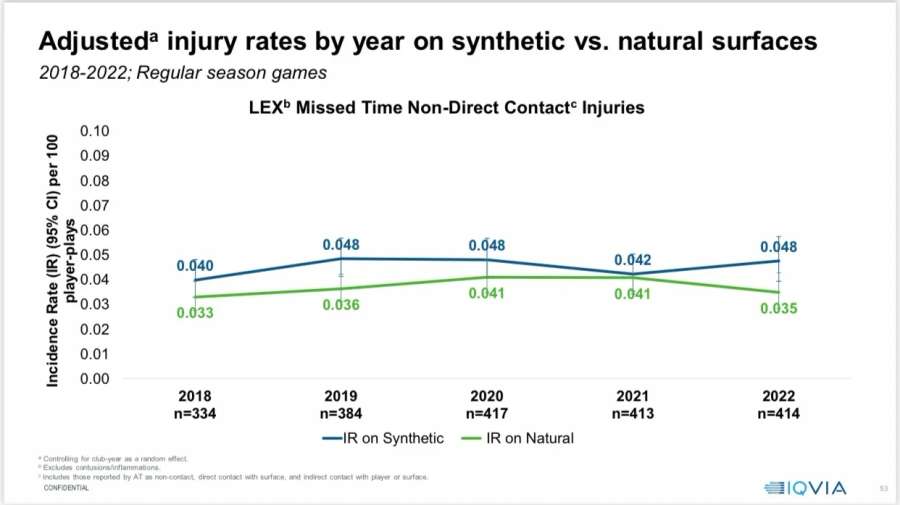 Taxa de lesões no sintético e no natural na NFL de 2018 a 2022