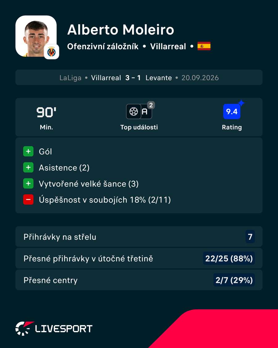 Moleirovy statistiky proti Levante. Moleirovy statistiky proti Levante.