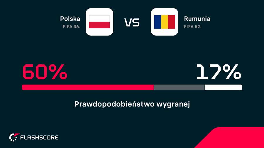 Szanse na wygraną na podstawie analiz danych Opta Szanse na wygraną na podstawie analiz danych Opta