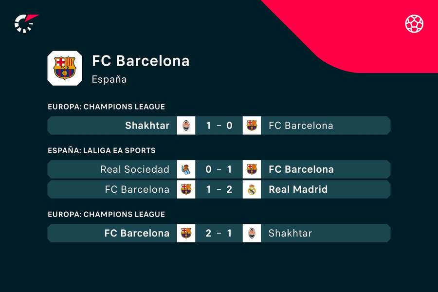 Los últimos partidos del Barça.