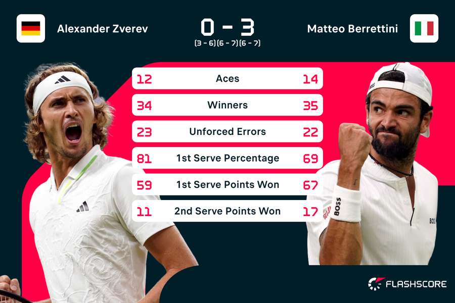 Berrettini vs Zverev match stats