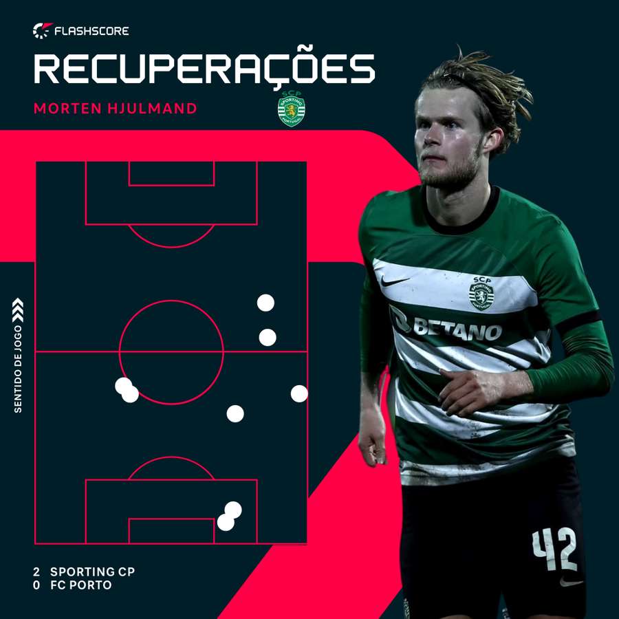 As recuperações de bola de Morten Hjulmand diante do FC Porto As recuperações de bola de Morten Hjulmand diante do FC Porto