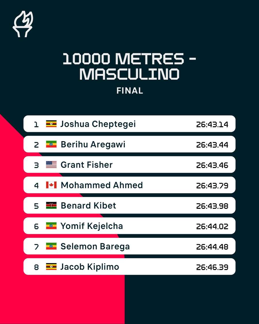 Clasificación de los 10.000 metros en atletismo masculino