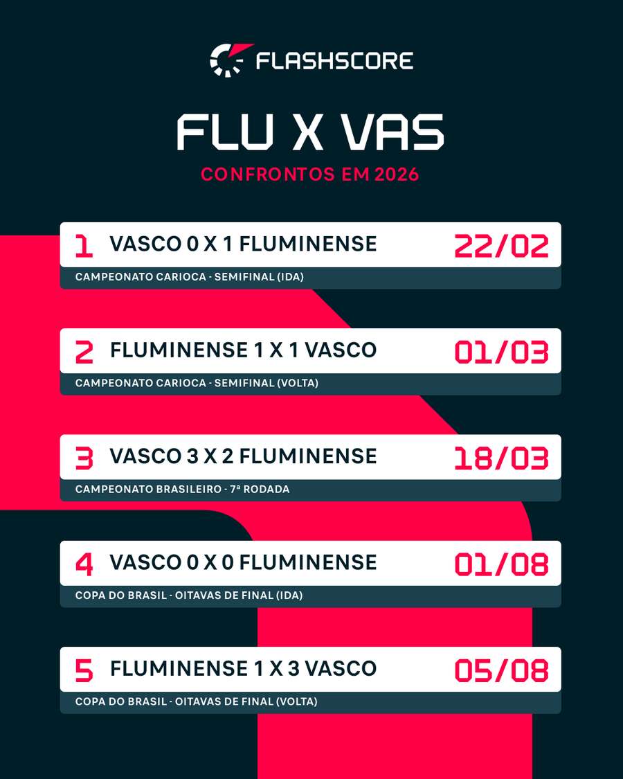 Os 5 confrontos entre Vasco e Fluminense em 2026 Os 5 confrontos entre Vasco e Fluminense em 2026
