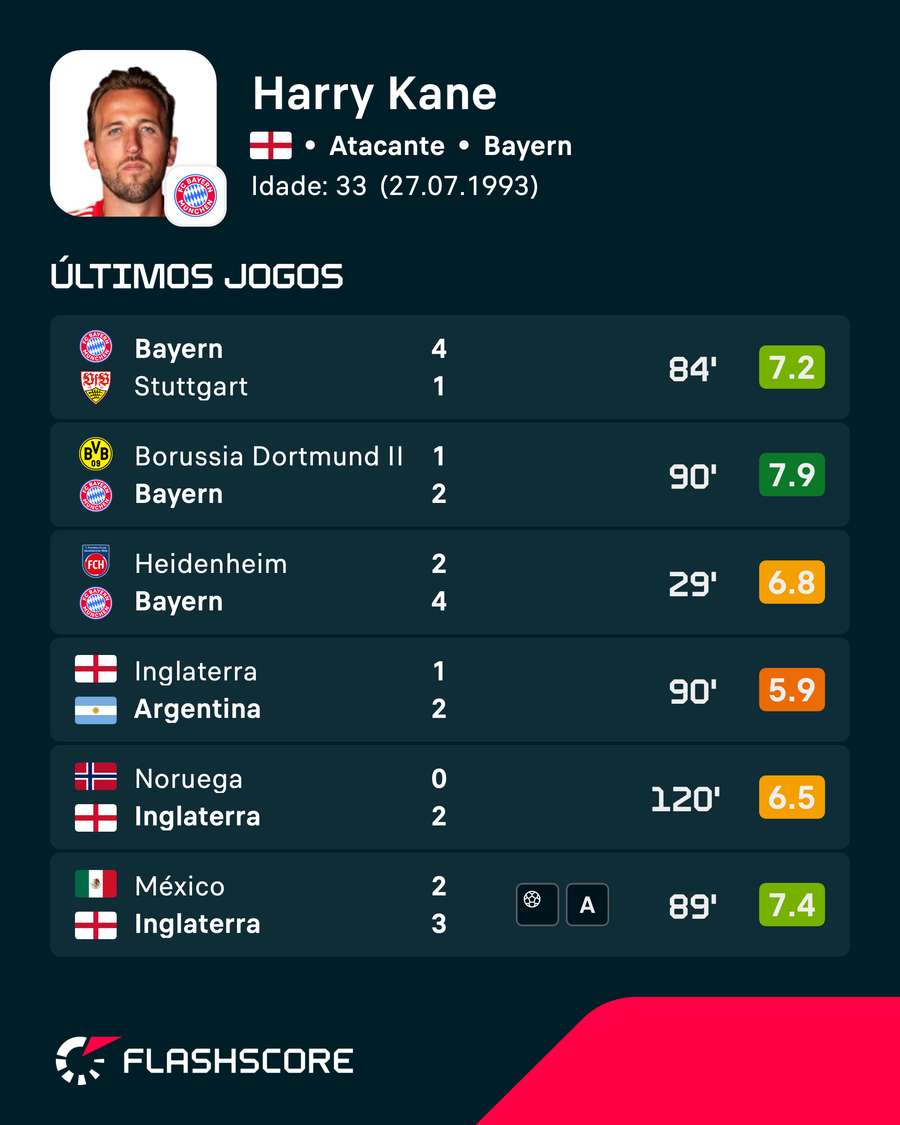As últimas notas de Harry Kane no Flashscore As últimas notas de Harry Kane no Flashscore